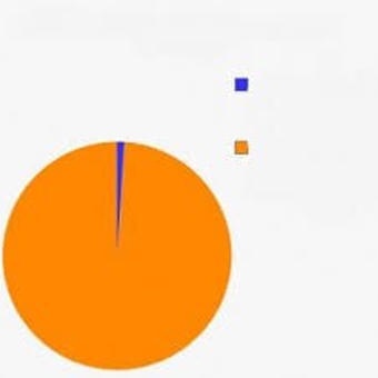Pie Chart Meme